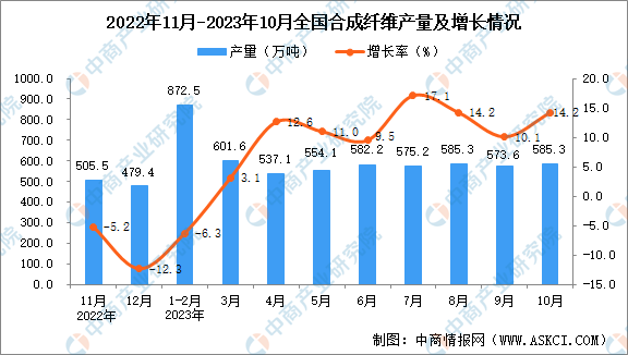 开元体育官网2023年10月全国合成纤维产量数据统计分析(图1)