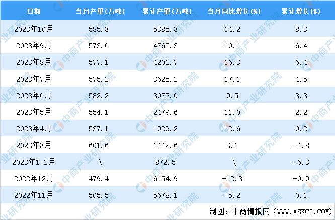 开元体育官网2023年10月全国合成纤维产量数据统计分析(图2)