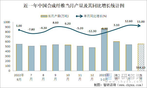 开元体育官网2023年1-5月中国合成纤维产量为24796万吨 累计增长22%(图1)