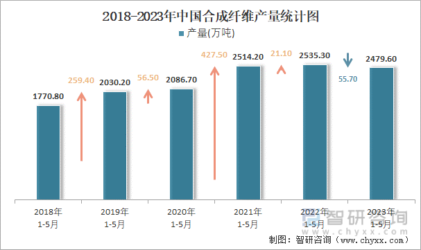 开元体育官网2023年1-5月中国合成纤维产量为24796万吨 累计增长22%(图2)