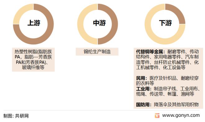 开元体育官网登录入口2022年中国锦纶纤维产量分析及预测[图](图1)