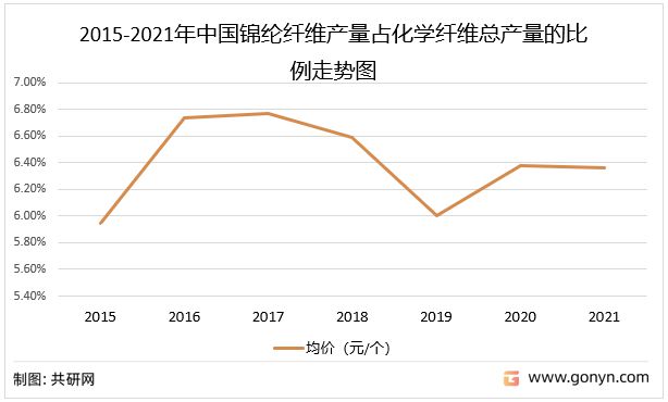 开元体育官网登录入口2022年中国锦纶纤维产量分析及预测[图](图3)