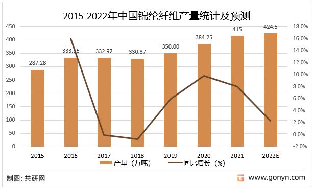 开元体育官网登录入口2022年中国锦纶纤维产量分析及预测[图](图2)