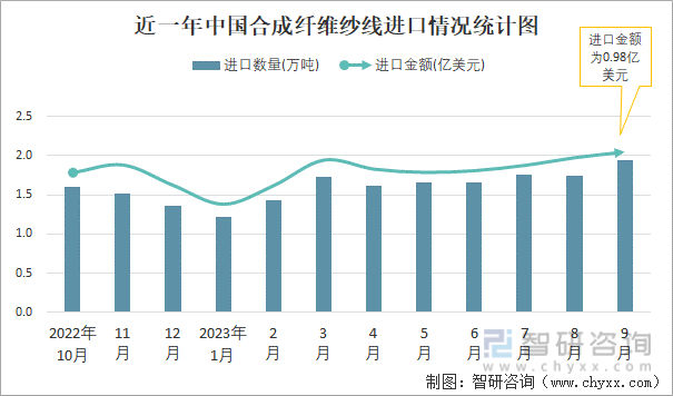 开元体育官网登录入口2023年9月中国合成纤维纱线进口数量和进口金额分别为194(图1)