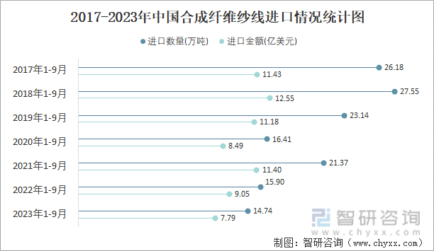 开元体育官网登录入口2023年9月中国合成纤维纱线进口数量和进口金额分别为194(图2)