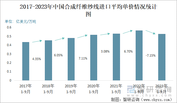 开元体育官网登录入口2023年9月中国合成纤维纱线进口数量和进口金额分别为194(图3)