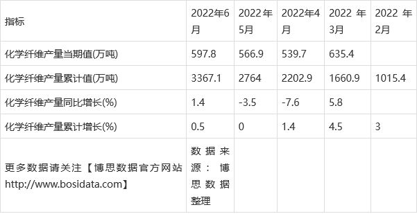 开元体育官网2022年上半年中国化学纤维产量月度统计表【图表】(图2)