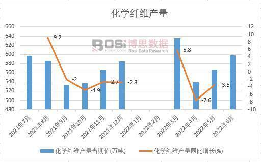 开元体育官网2022年上半年中国化学纤维产量月度统计表【图表】(图1)