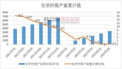 开元体育官网2022年上半年中国化学纤维产量月度统计表【图表】(图3)