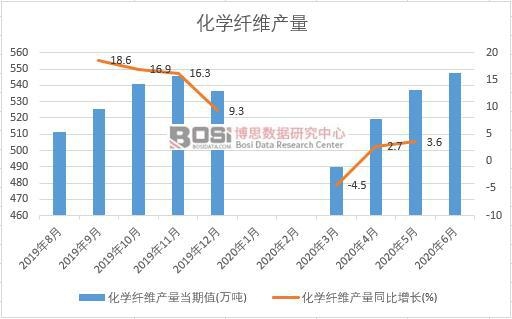 开元体育官方网站2020年上半年中国化学纤维产量月度统计表【图表】各省市产量数据(图1)