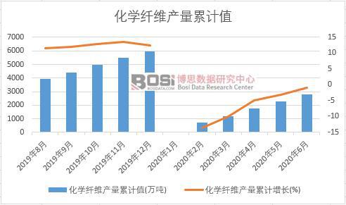 开元体育官方网站2020年上半年中国化学纤维产量月度统计表【图表】各省市产量数据(图2)