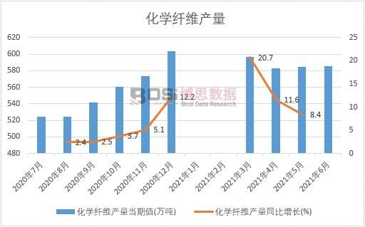 开元体育官网2021年上半年中国化学纤维产量月度统计表【图表】各省市产量数据统计(图1)