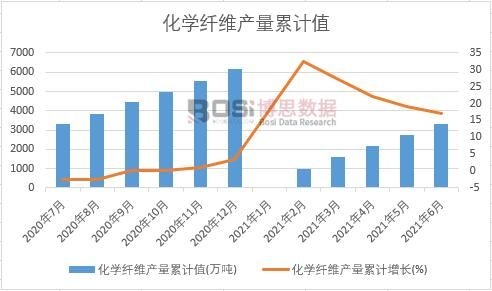 开元体育官网2021年上半年中国化学纤维产量月度统计表【图表】各省市产量数据统计(图2)