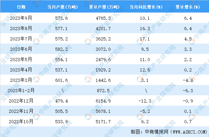 开元体育官网2023年9月全国合成纤维产量数据统计分析(图2)