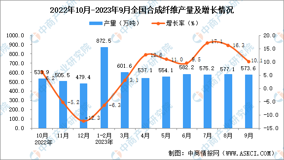 开元体育官网2023年9月全国合成纤维产量数据统计分析(图1)