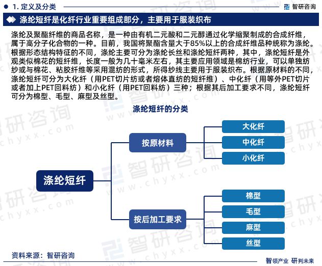 开元体育官网2023年涤纶短丝行业未来发展趋势研究报告-智研咨询(图3)