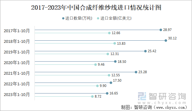 开元体育官网2023年10月中国合成纤维纱线进口数量和进口金额分别为191万吨和(图2)