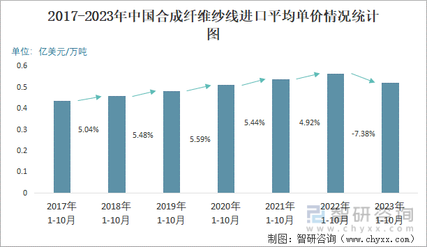 开元体育官网2023年10月中国合成纤维纱线进口数量和进口金额分别为191万吨和(图3)