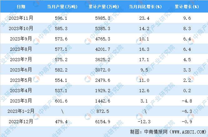 开元体育官网登录入口2023年11月全国合成纤维产量数据统计分析(图2)