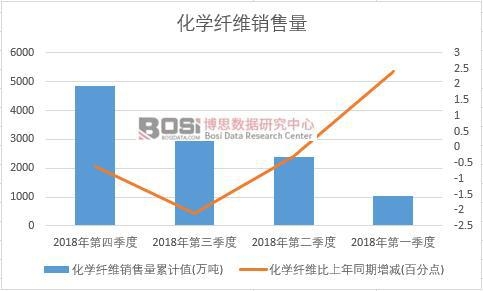 开元体育2018年中国化学纤维销售量季度统计表【图表】分省市产量数据统计(图1)