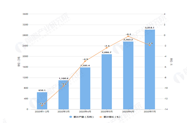 开元体育官方网站2020年1-7月全国合成纤维产量及增长情况分析(图2)