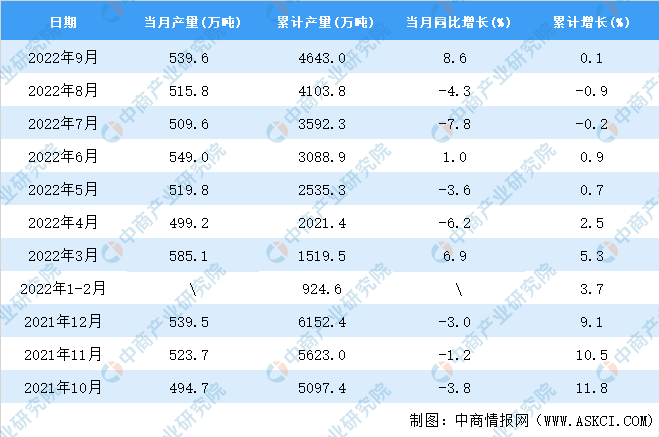 开元体育官网2022年9月全国合成纤维产量数据统计分析(图2)