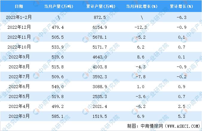 开元体育官网登录入口2023年1-2月全国合成纤维产量数据统计分析(图2)