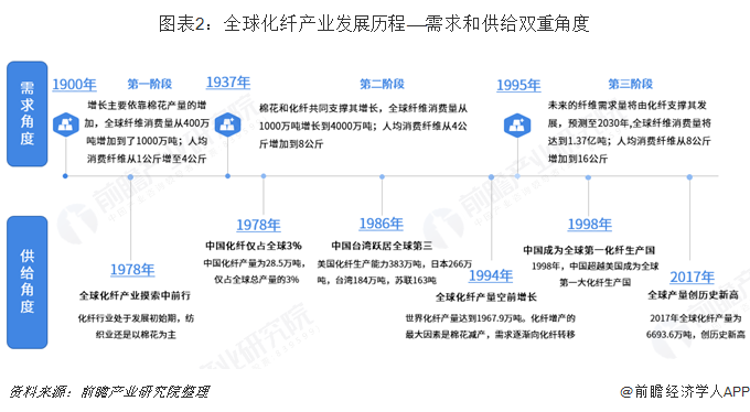 开元体育官网登录入口重磅！20大产业迁移路径全景系列之——中国化纤产业迁移路径及(图2)