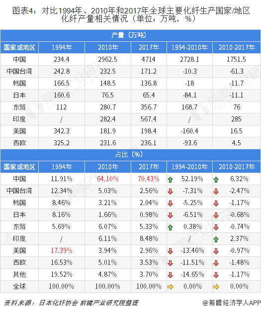 开元体育官网登录入口重磅！20大产业迁移路径全景系列之——中国化纤产业迁移路径及(图4)