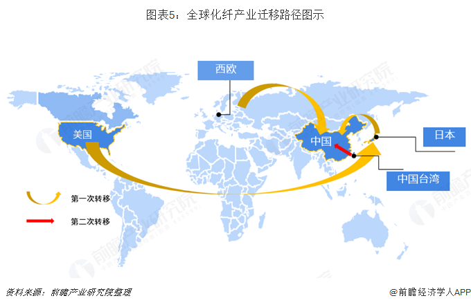 开元体育官网登录入口重磅！20大产业迁移路径全景系列之——中国化纤产业迁移路径及(图5)