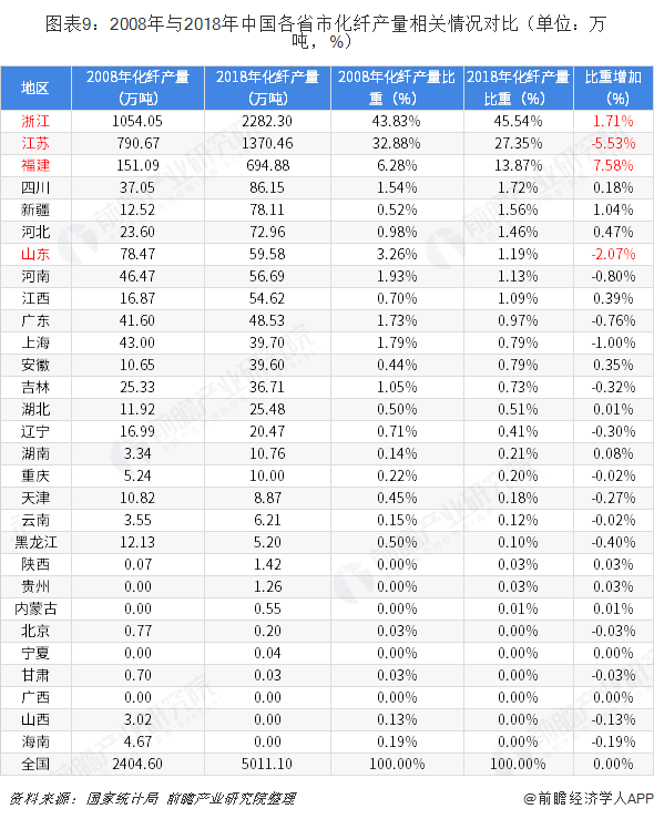 开元体育官网登录入口重磅！20大产业迁移路径全景系列之——中国化纤产业迁移路径及(图9)