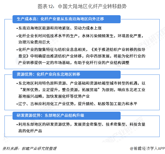 开元体育官网登录入口重磅！20大产业迁移路径全景系列之——中国化纤产业迁移路径及(图12)