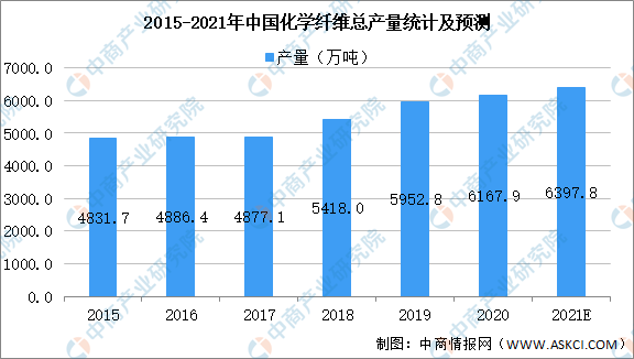 开元体育官网2021年中国化学纤维行业市场现状及发展前景预测分析（图）(图2)