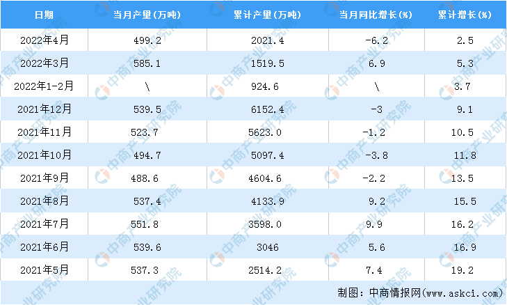 开元体育2022年4月全国合成纤维产量数据统计分析(图2)