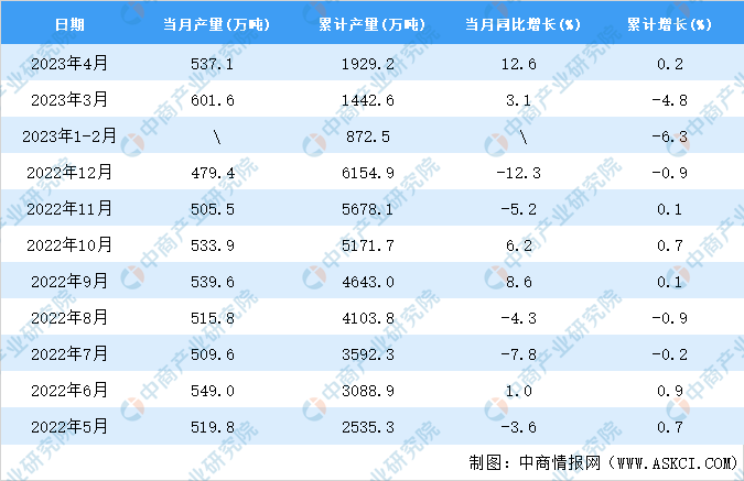 开元体育官网2023年4月全国合成纤维产量数据统计分析(图2)