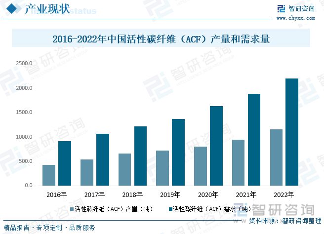 开元体育官网2023年活性碳纤维行业市场现状：产需持续向好市场集中度较分散(图6)