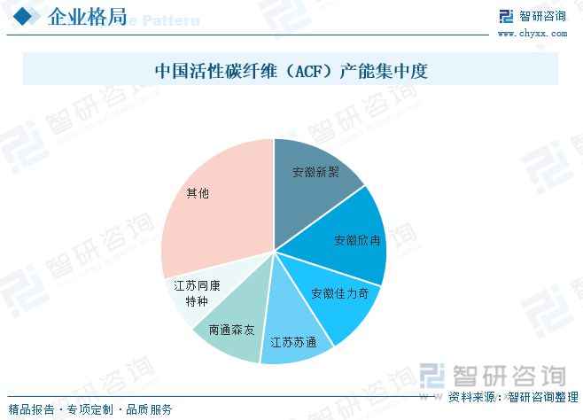 开元体育官网2023年活性碳纤维行业市场现状：产需持续向好市场集中度较分散(图7)