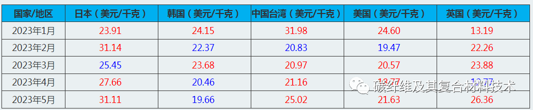 开元体育官网登录入口国内碳纤维企业产能、发展态势及最新价格分析(图3)