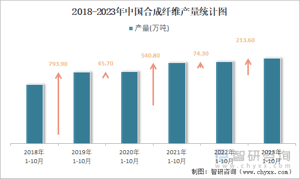 开元体育官网登录入口2023年1-10月中国合成纤维产量为53853万吨 累计增(图2)