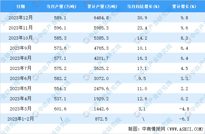 开元体育官方网站2023年12月全国合成纤维产量数据统计分析(图2)