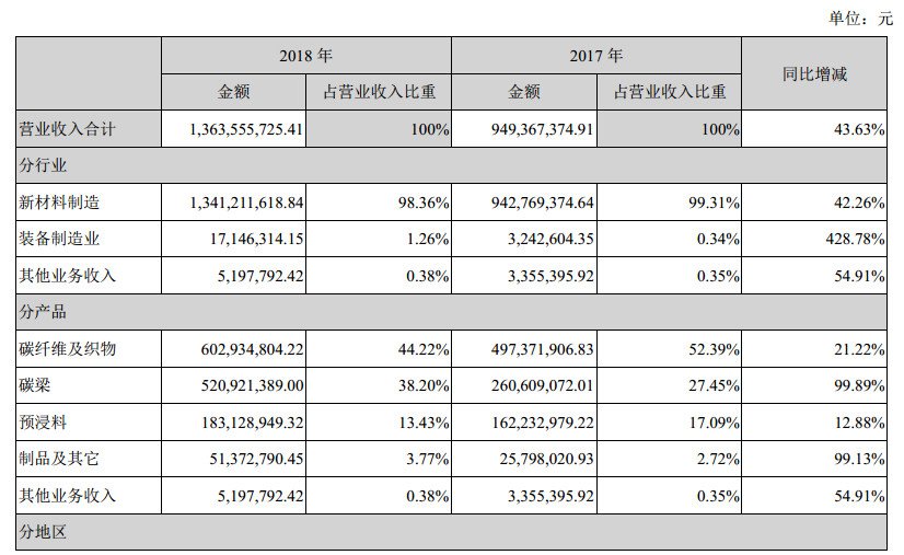 开元体育官网国内高性能碳纤维企业盘点(图6)