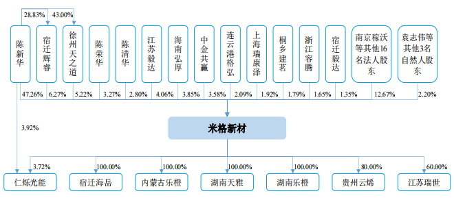 开元体育官网成立到谋求上市仅4年米格新材上会 实控人此前套现117亿拟上市补流1(图3)