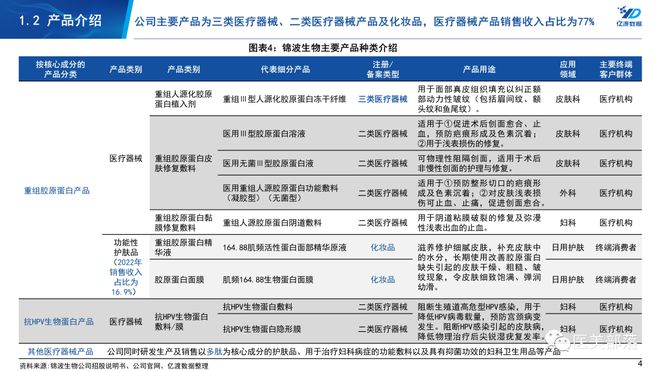 开元体育官网医美 锦波生物：依托「功能蛋白」优势完成「纤连蛋白」布局(图6)