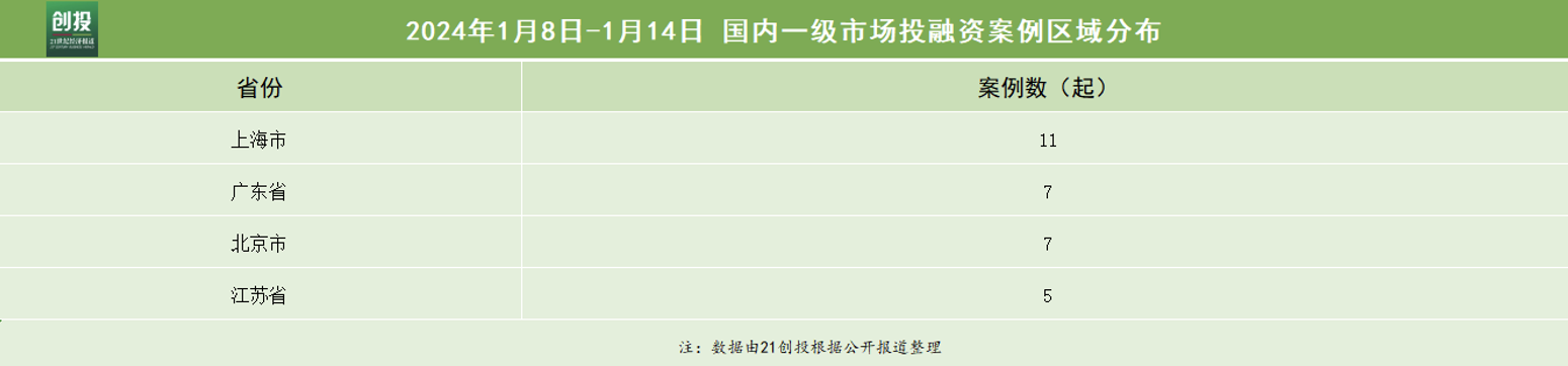 开元体育官网登录入口21私募投融资周报（18-114）：琏升光伏完成42亿元战略(图3)