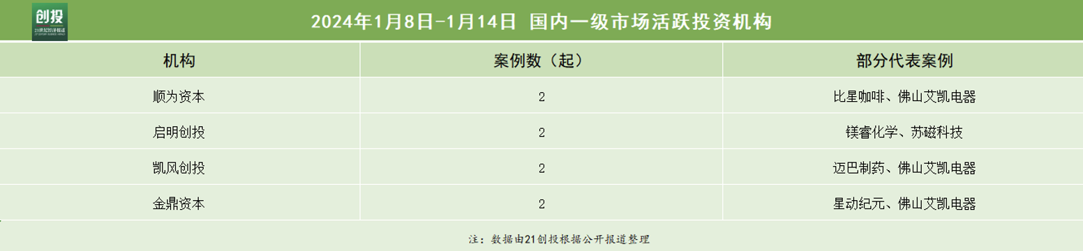 开元体育官网登录入口21私募投融资周报（18-114）：琏升光伏完成42亿元战略(图4)