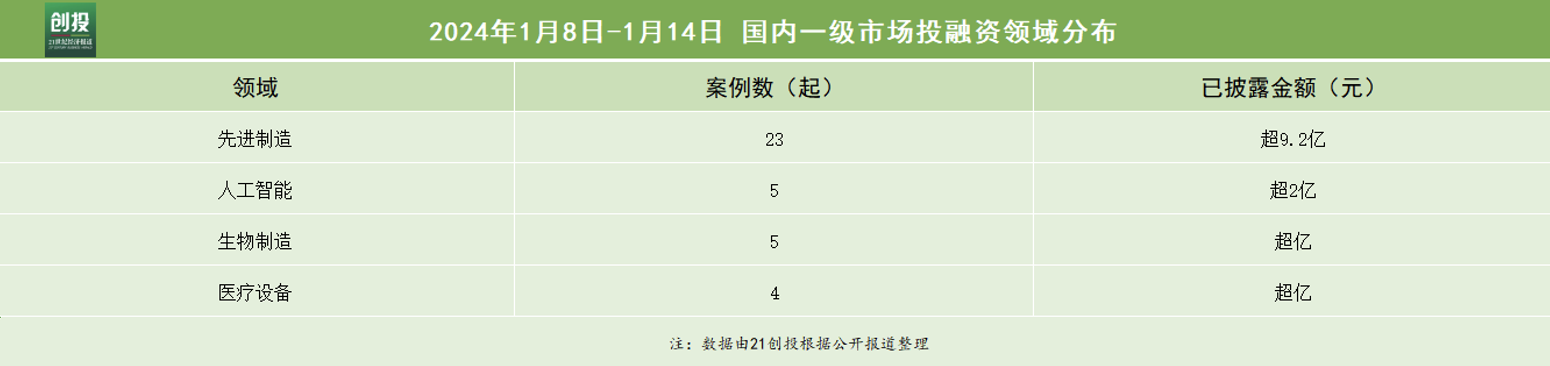 开元体育官网登录入口21私募投融资周报（18-114）：琏升光伏完成42亿元战略(图2)