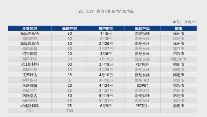 开元体育官网中纺会纺织资讯22年中国聚酯产量排名公布！(图3)