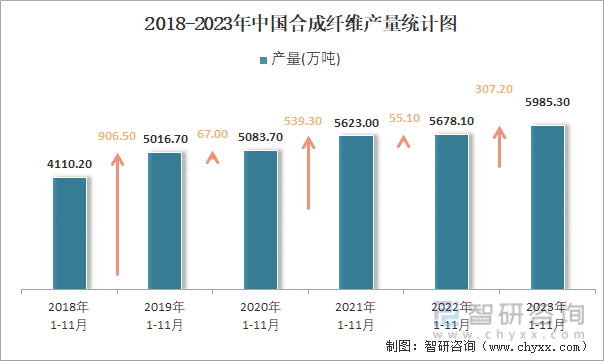 开元体育官网登录入口2023年1-11月中国合成纤维产量为59853万吨 累计增(图2)