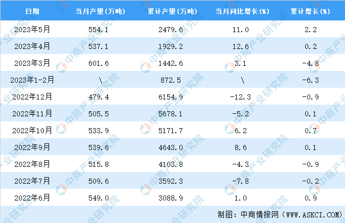 开元体育官网2023年5月全国合成纤维产量数据统计分析(图2)