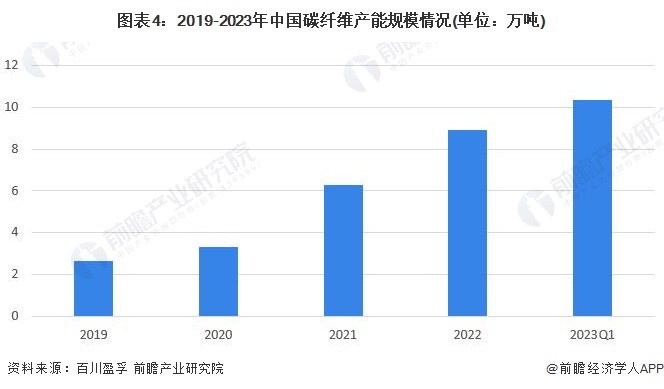 开元体育官网碳纤维价格回落光伏热场企稳订单已排至明年Q1【附碳纤维行业市场分析】(图2)